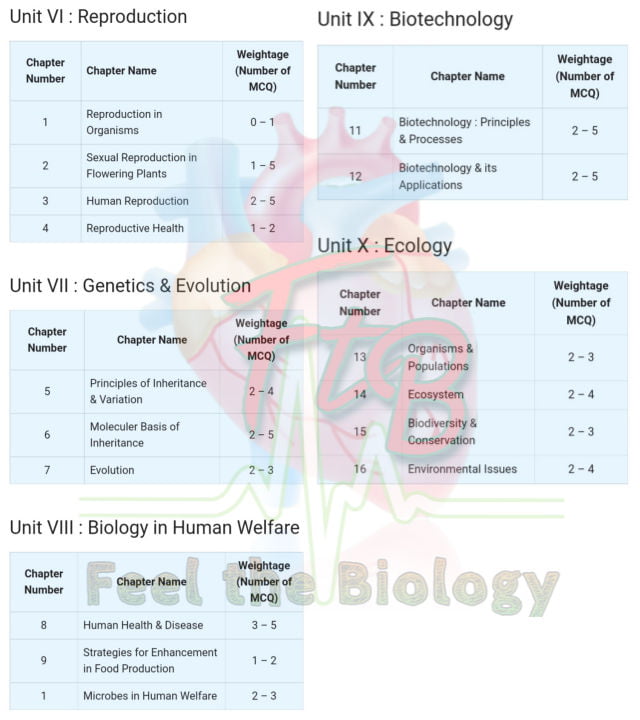 Do You Know The NEET 2022 Biology Chapter Wise Weightage ? - Feel The ...